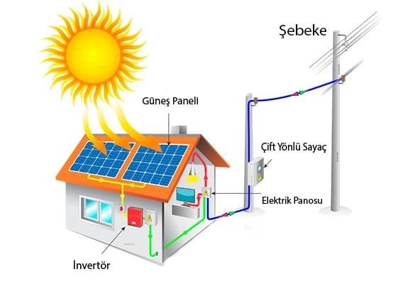 On Grid Güneş Enerji Sistemi